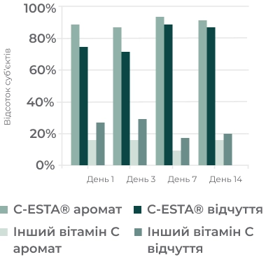 Комфорт при нанесенні вітаміну С